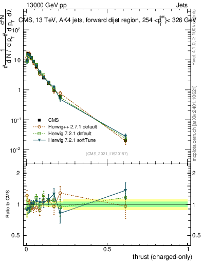 Plot of j.thrust.c in 13000 GeV pp collisions