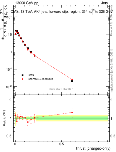 Plot of j.thrust.c in 13000 GeV pp collisions