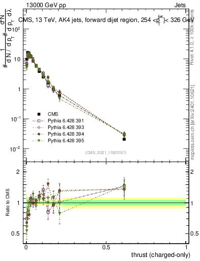 Plot of j.thrust.c in 13000 GeV pp collisions