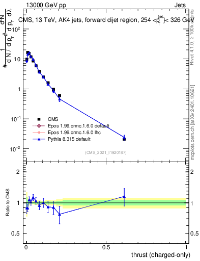 Plot of j.thrust.c in 13000 GeV pp collisions