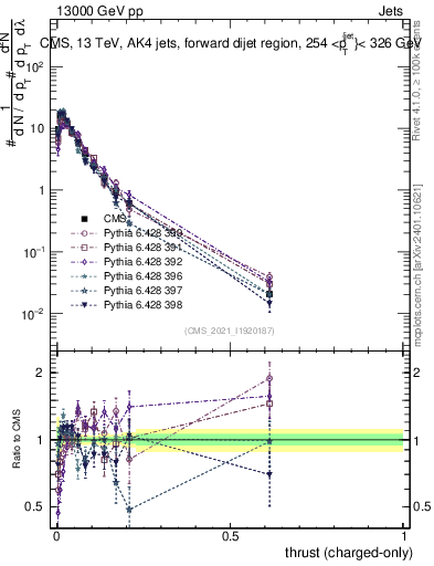 Plot of j.thrust.c in 13000 GeV pp collisions