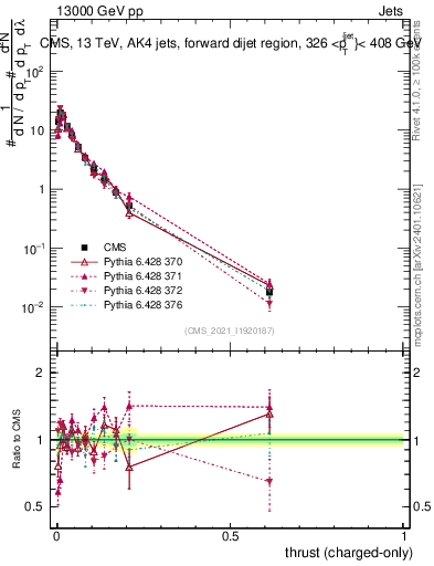 Plot of j.thrust.c in 13000 GeV pp collisions