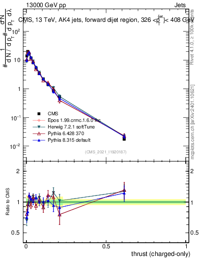 Plot of j.thrust.c in 13000 GeV pp collisions