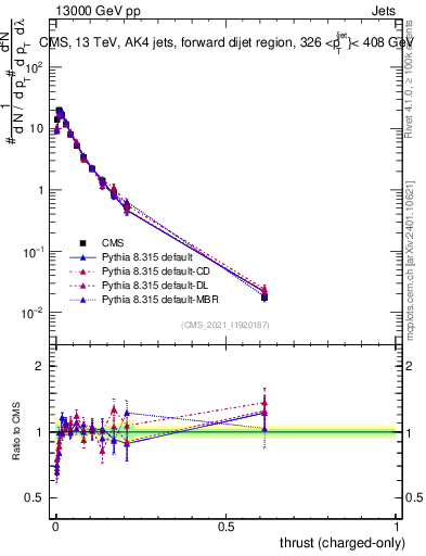 Plot of j.thrust.c in 13000 GeV pp collisions