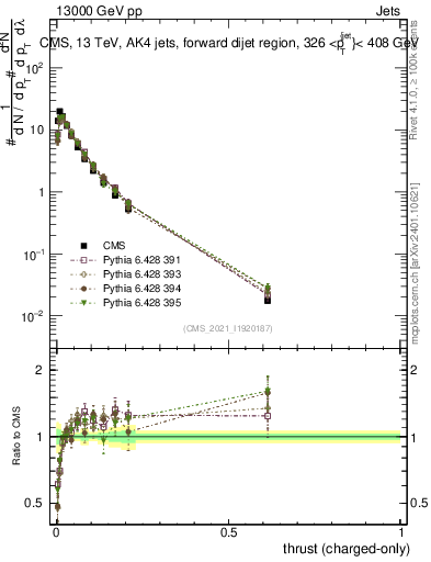 Plot of j.thrust.c in 13000 GeV pp collisions