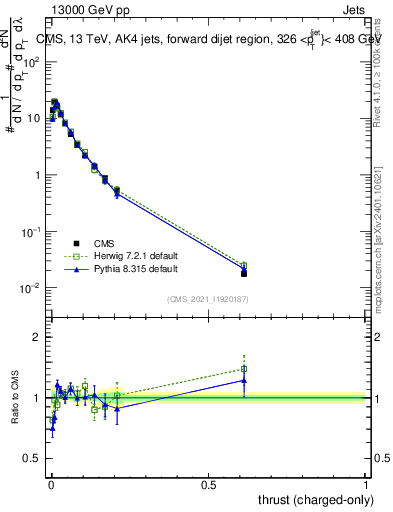 Plot of j.thrust.c in 13000 GeV pp collisions