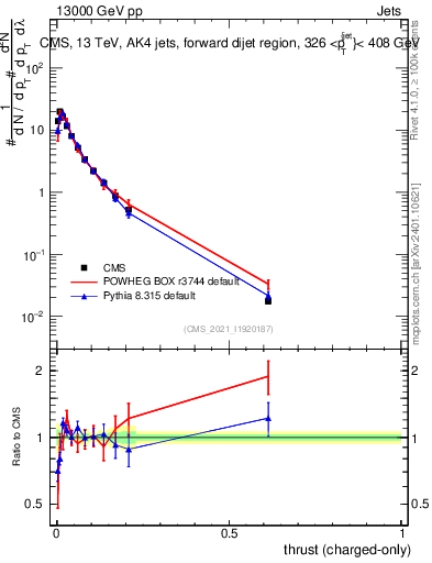 Plot of j.thrust.c in 13000 GeV pp collisions