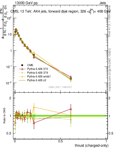 Plot of j.thrust.c in 13000 GeV pp collisions