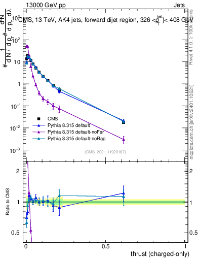 Plot of j.thrust.c in 13000 GeV pp collisions