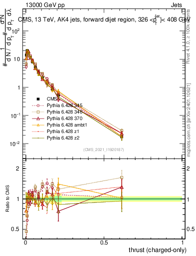 Plot of j.thrust.c in 13000 GeV pp collisions