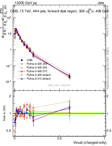 Plot of j.thrust.c in 13000 GeV pp collisions