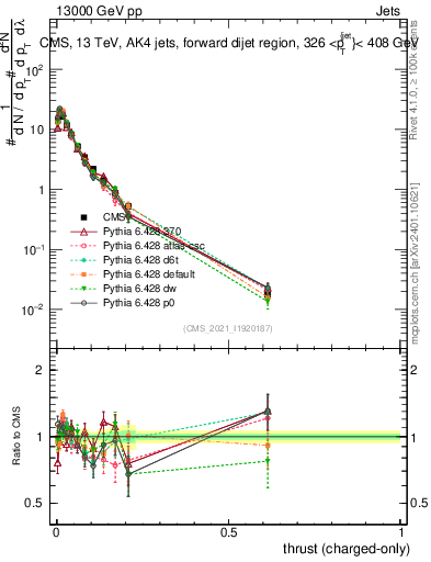Plot of j.thrust.c in 13000 GeV pp collisions