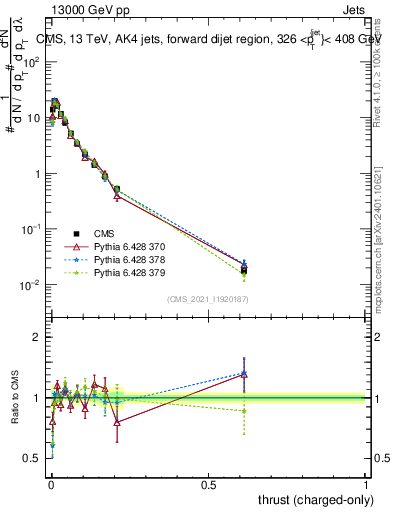 Plot of j.thrust.c in 13000 GeV pp collisions