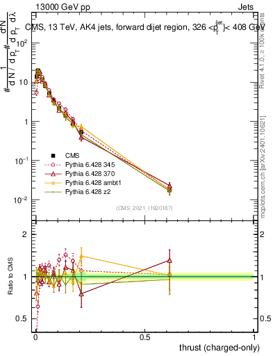 Plot of j.thrust.c in 13000 GeV pp collisions