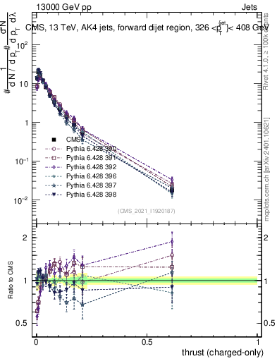 Plot of j.thrust.c in 13000 GeV pp collisions