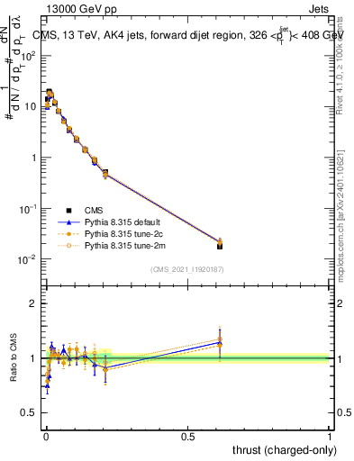 Plot of j.thrust.c in 13000 GeV pp collisions