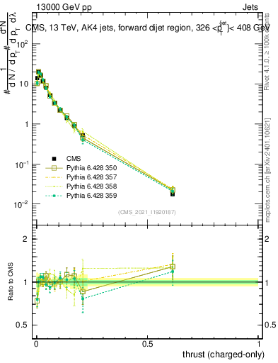 Plot of j.thrust.c in 13000 GeV pp collisions