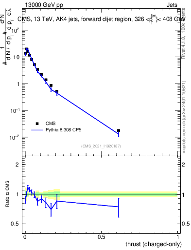 Plot of j.thrust.c in 13000 GeV pp collisions