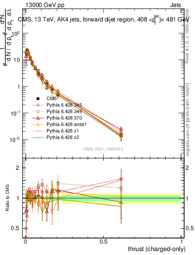 Plot of j.thrust.c in 13000 GeV pp collisions