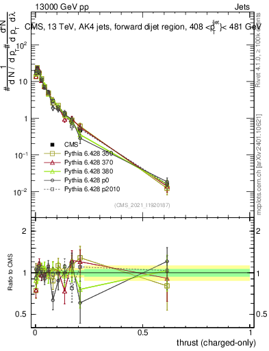 Plot of j.thrust.c in 13000 GeV pp collisions