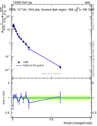 Plot of j.thrust.c in 13000 GeV pp collisions