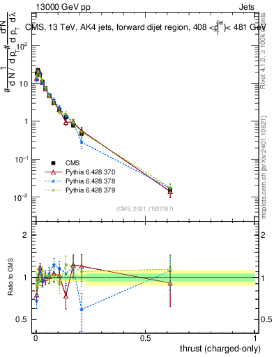 Plot of j.thrust.c in 13000 GeV pp collisions