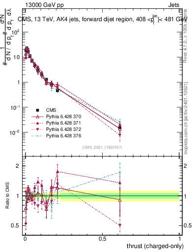 Plot of j.thrust.c in 13000 GeV pp collisions