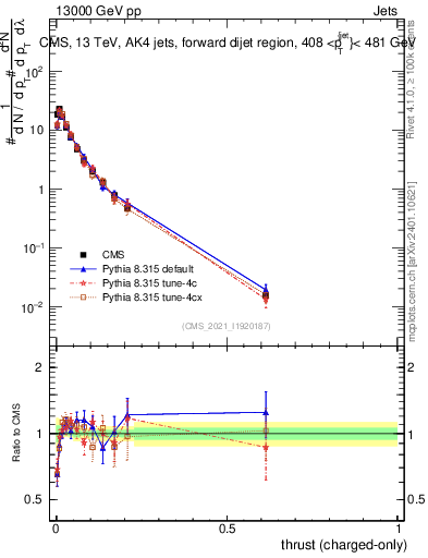 Plot of j.thrust.c in 13000 GeV pp collisions