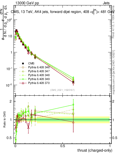 Plot of j.thrust.c in 13000 GeV pp collisions