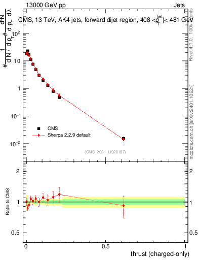 Plot of j.thrust.c in 13000 GeV pp collisions