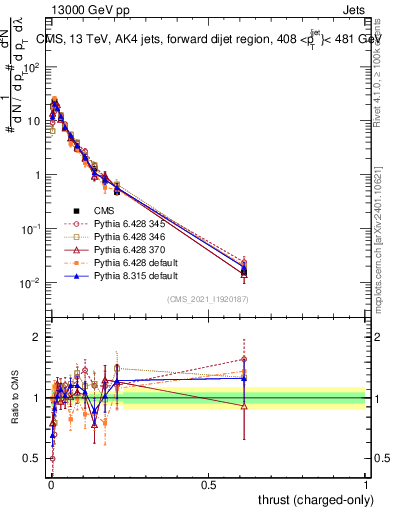Plot of j.thrust.c in 13000 GeV pp collisions