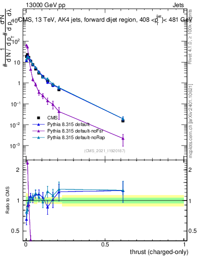 Plot of j.thrust.c in 13000 GeV pp collisions