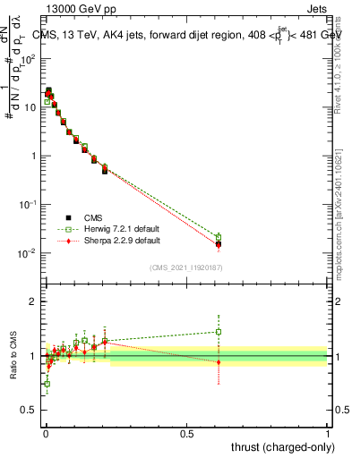 Plot of j.thrust.c in 13000 GeV pp collisions