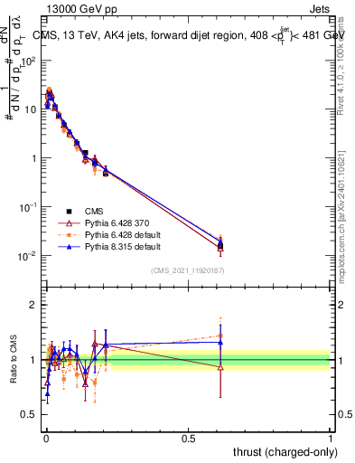 Plot of j.thrust.c in 13000 GeV pp collisions
