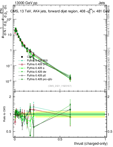Plot of j.thrust.c in 13000 GeV pp collisions