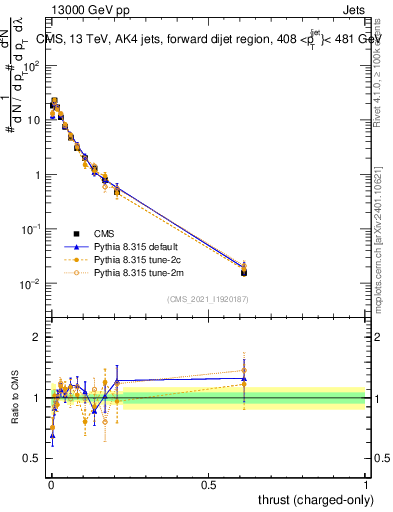 Plot of j.thrust.c in 13000 GeV pp collisions