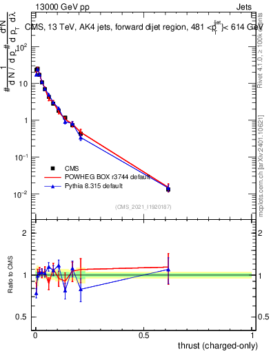 Plot of j.thrust.c in 13000 GeV pp collisions