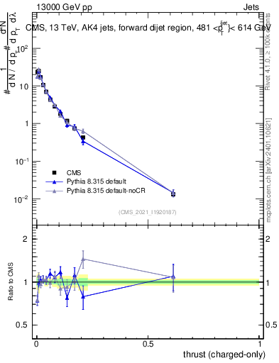 Plot of j.thrust.c in 13000 GeV pp collisions
