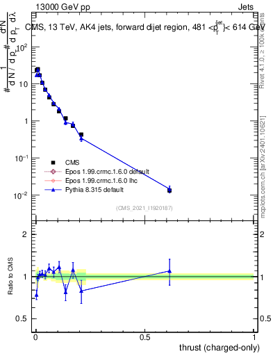 Plot of j.thrust.c in 13000 GeV pp collisions