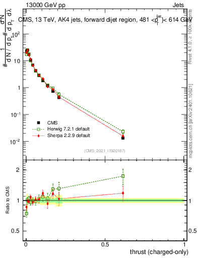 Plot of j.thrust.c in 13000 GeV pp collisions