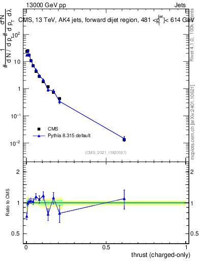 Plot of j.thrust.c in 13000 GeV pp collisions