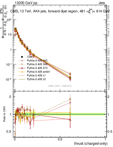 Plot of j.thrust.c in 13000 GeV pp collisions