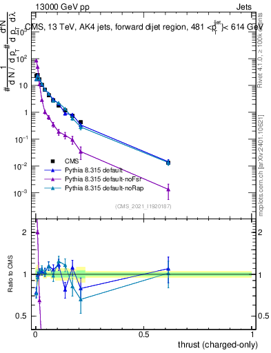 Plot of j.thrust.c in 13000 GeV pp collisions