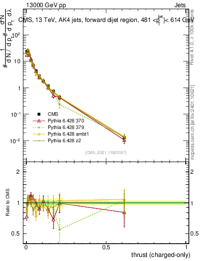 Plot of j.thrust.c in 13000 GeV pp collisions