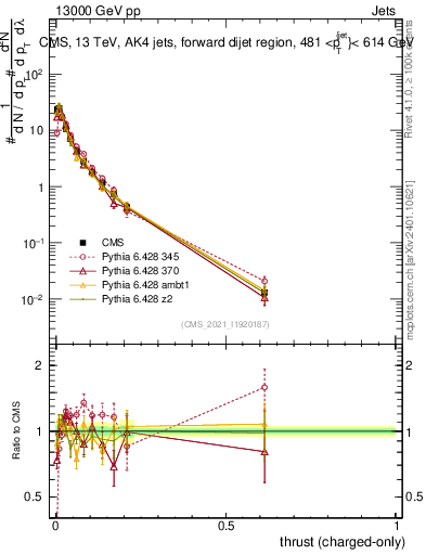 Plot of j.thrust.c in 13000 GeV pp collisions