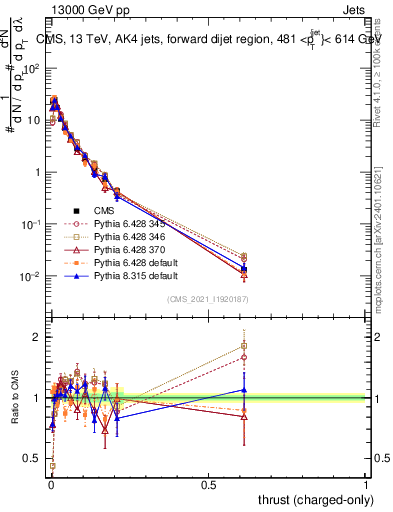 Plot of j.thrust.c in 13000 GeV pp collisions