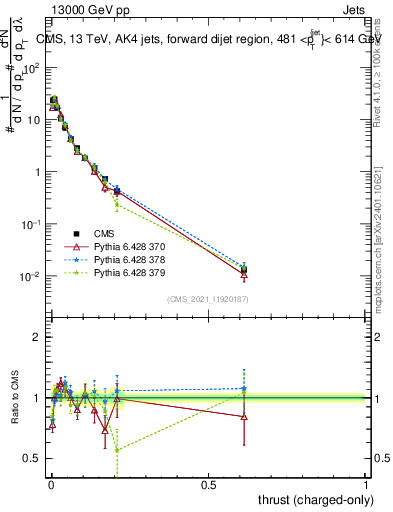 Plot of j.thrust.c in 13000 GeV pp collisions