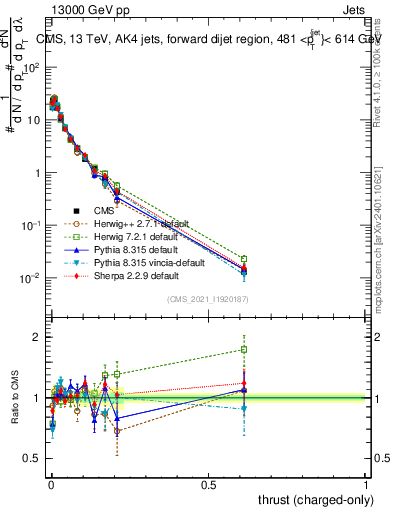 Plot of j.thrust.c in 13000 GeV pp collisions