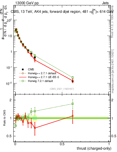 Plot of j.thrust.c in 13000 GeV pp collisions