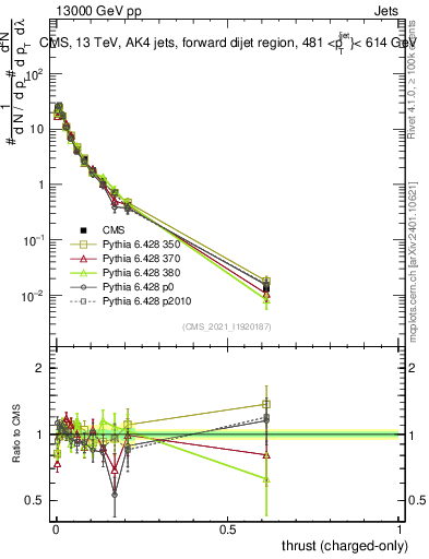 Plot of j.thrust.c in 13000 GeV pp collisions